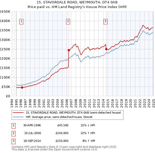 15, STAVORDALE ROAD, WEYMOUTH, DT4 0AB: Price paid vs HM Land Registry's House Price Index
