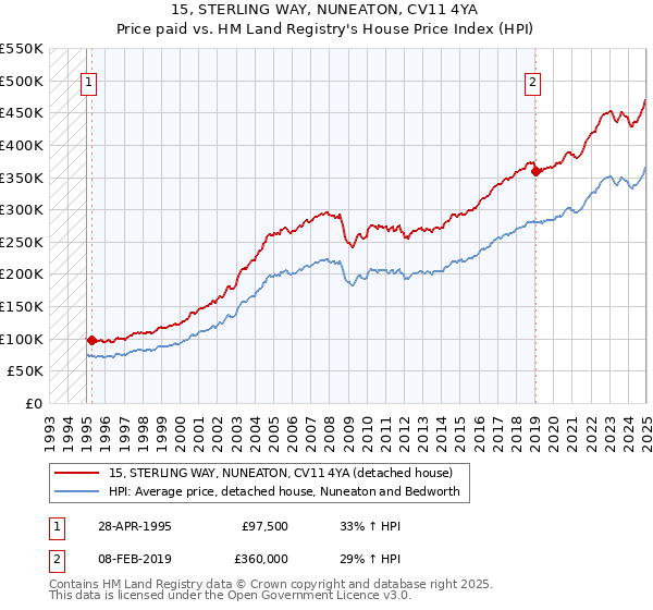 15, STERLING WAY, NUNEATON, CV11 4YA: Price paid vs HM Land Registry's House Price Index