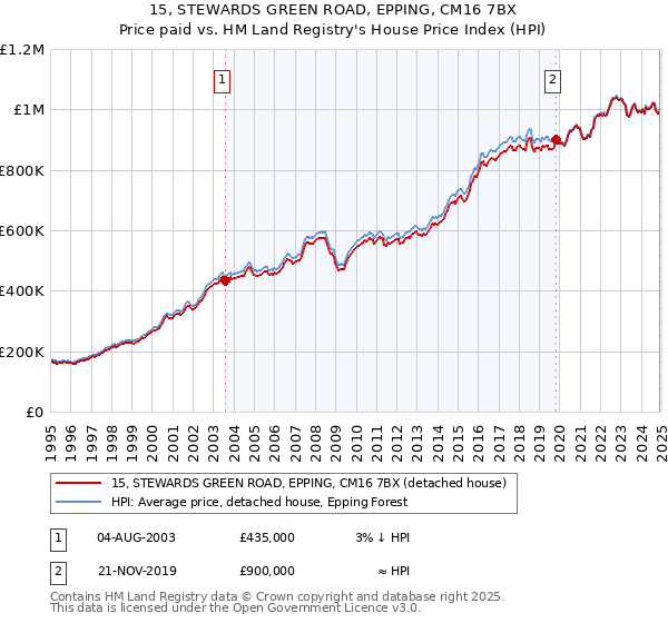 15, STEWARDS GREEN ROAD, EPPING, CM16 7BX: Price paid vs HM Land Registry's House Price Index