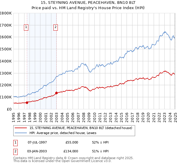 15, STEYNING AVENUE, PEACEHAVEN, BN10 8LT: Price paid vs HM Land Registry's House Price Index