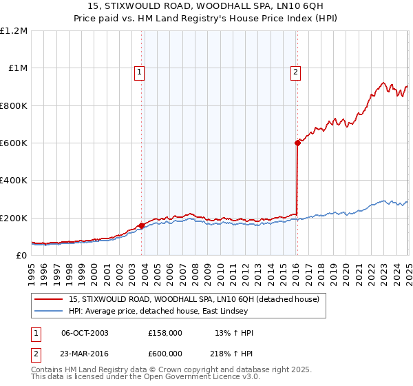 15, STIXWOULD ROAD, WOODHALL SPA, LN10 6QH: Price paid vs HM Land Registry's House Price Index