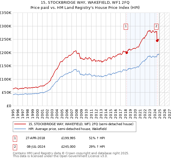 15, STOCKBRIDGE WAY, WAKEFIELD, WF1 2FQ: Price paid vs HM Land Registry's House Price Index