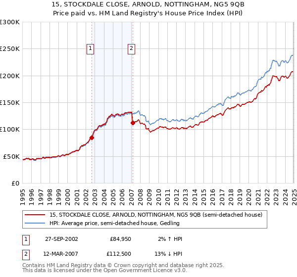 15, STOCKDALE CLOSE, ARNOLD, NOTTINGHAM, NG5 9QB: Price paid vs HM Land Registry's House Price Index