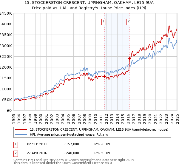15, STOCKERSTON CRESCENT, UPPINGHAM, OAKHAM, LE15 9UA: Price paid vs HM Land Registry's House Price Index