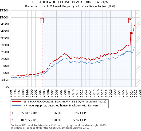 15, STOCKWOOD CLOSE, BLACKBURN, BB2 7QW: Price paid vs HM Land Registry's House Price Index