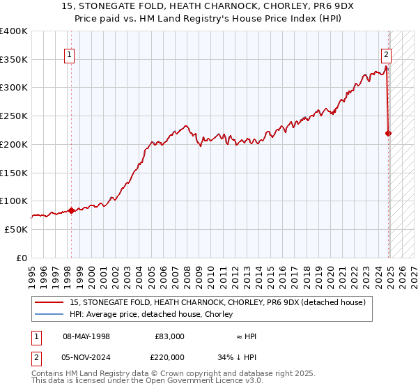 15, STONEGATE FOLD, HEATH CHARNOCK, CHORLEY, PR6 9DX: Price paid vs HM Land Registry's House Price Index