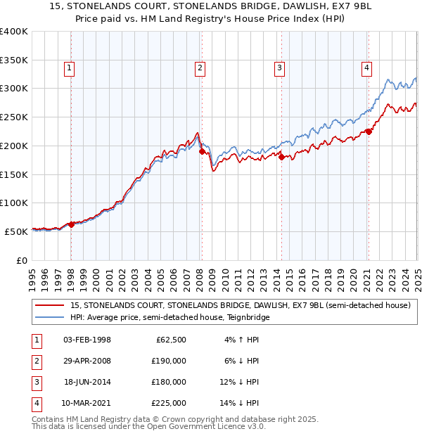 15, STONELANDS COURT, STONELANDS BRIDGE, DAWLISH, EX7 9BL: Price paid vs HM Land Registry's House Price Index
