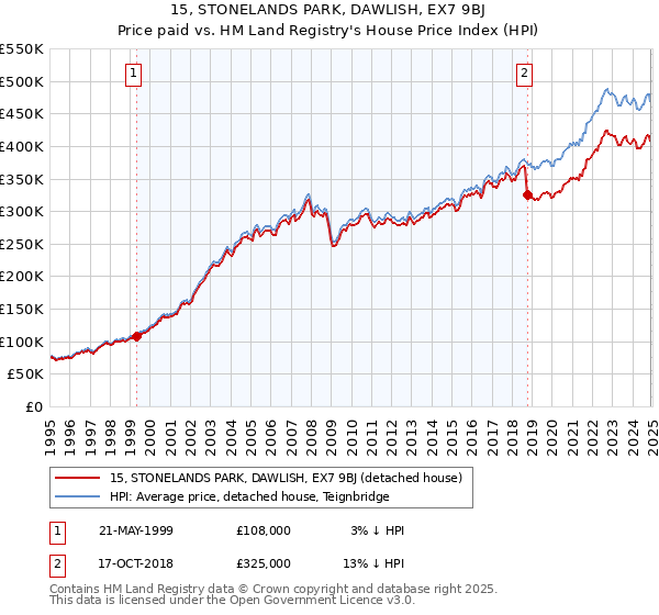 15, STONELANDS PARK, DAWLISH, EX7 9BJ: Price paid vs HM Land Registry's House Price Index