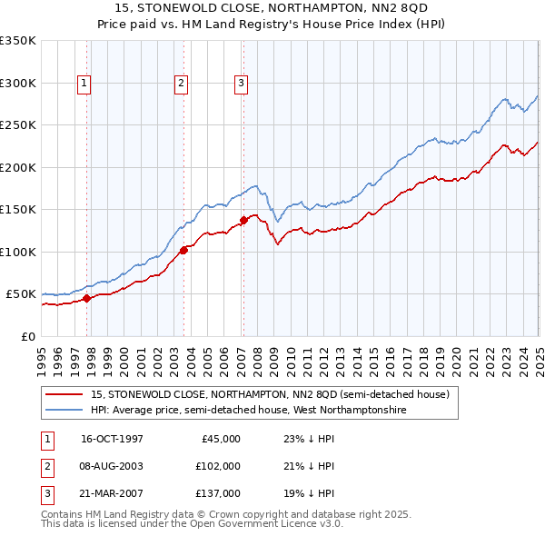15, STONEWOLD CLOSE, NORTHAMPTON, NN2 8QD: Price paid vs HM Land Registry's House Price Index
