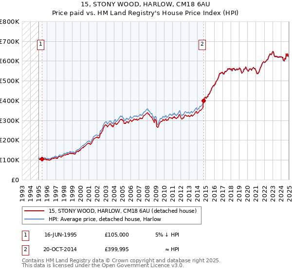 15, STONY WOOD, HARLOW, CM18 6AU: Price paid vs HM Land Registry's House Price Index