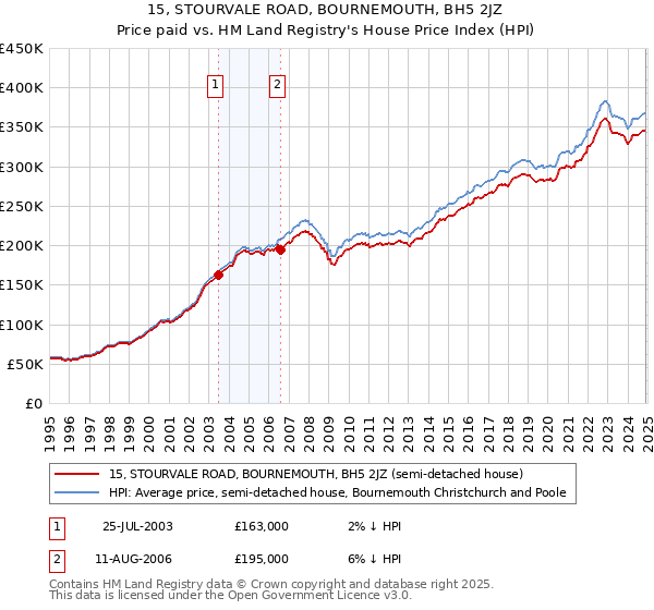 15, STOURVALE ROAD, BOURNEMOUTH, BH5 2JZ: Price paid vs HM Land Registry's House Price Index