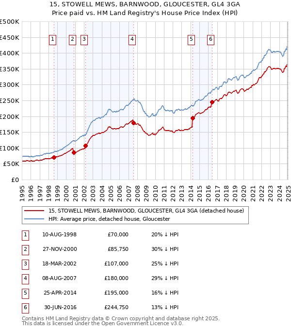 15, STOWELL MEWS, BARNWOOD, GLOUCESTER, GL4 3GA: Price paid vs HM Land Registry's House Price Index