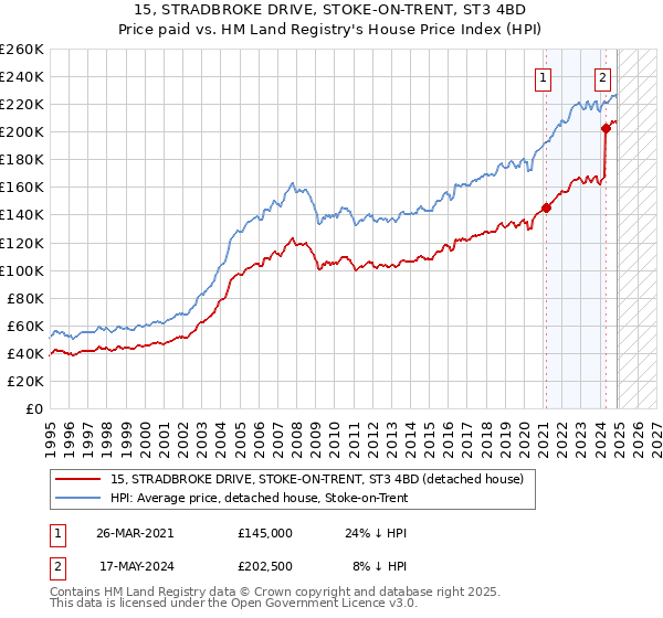 15, STRADBROKE DRIVE, STOKE-ON-TRENT, ST3 4BD: Price paid vs HM Land Registry's House Price Index