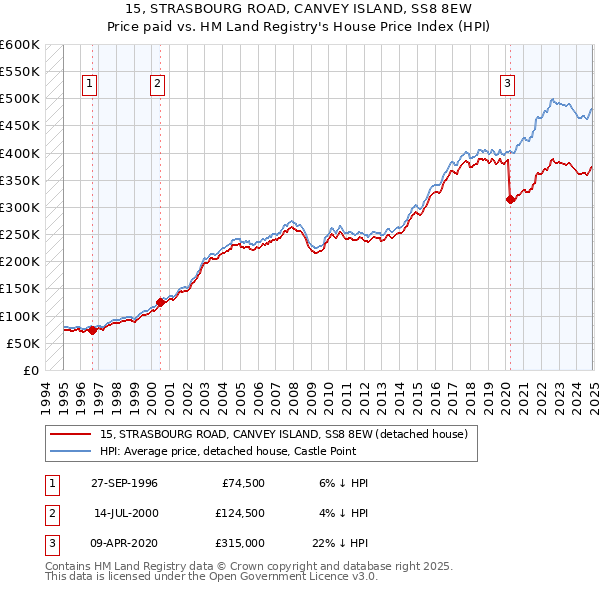 15, STRASBOURG ROAD, CANVEY ISLAND, SS8 8EW: Price paid vs HM Land Registry's House Price Index