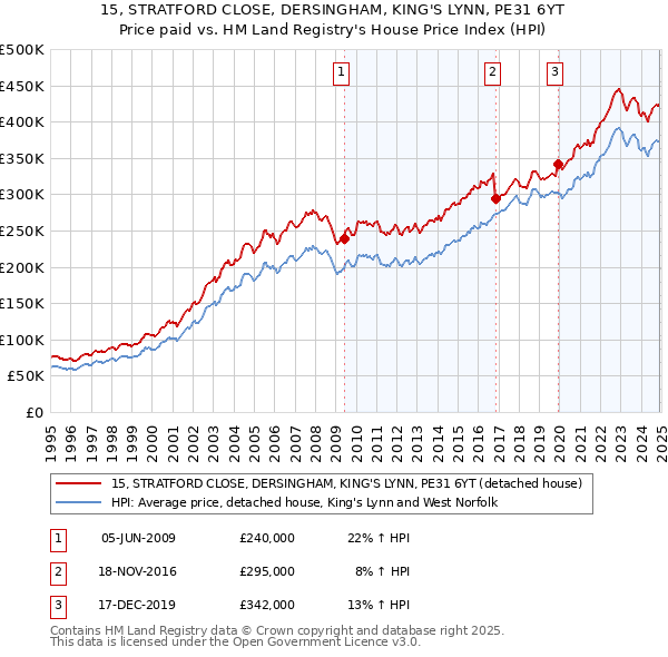 15, STRATFORD CLOSE, DERSINGHAM, KING'S LYNN, PE31 6YT: Price paid vs HM Land Registry's House Price Index