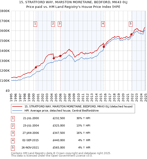 15, STRATFORD WAY, MARSTON MORETAINE, BEDFORD, MK43 0LJ: Price paid vs HM Land Registry's House Price Index