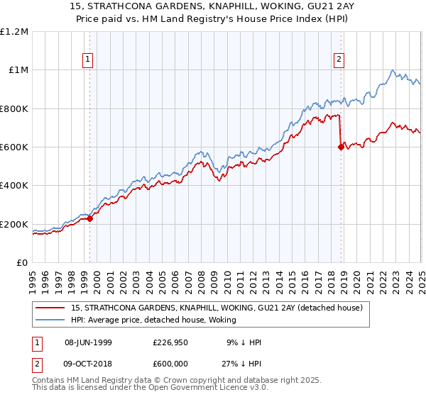 15, STRATHCONA GARDENS, KNAPHILL, WOKING, GU21 2AY: Price paid vs HM Land Registry's House Price Index