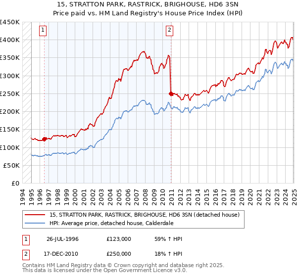 15, STRATTON PARK, RASTRICK, BRIGHOUSE, HD6 3SN: Price paid vs HM Land Registry's House Price Index