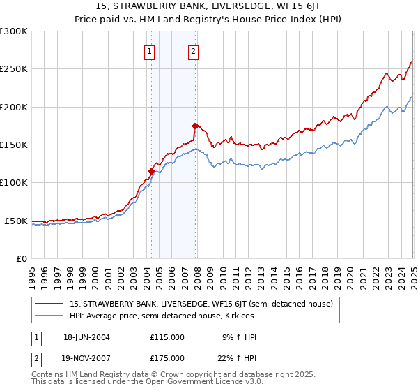15, STRAWBERRY BANK, LIVERSEDGE, WF15 6JT: Price paid vs HM Land Registry's House Price Index