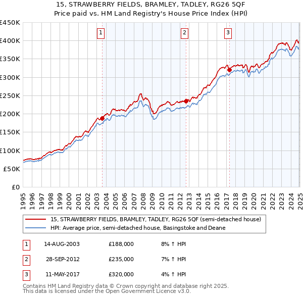 15, STRAWBERRY FIELDS, BRAMLEY, TADLEY, RG26 5QF: Price paid vs HM Land Registry's House Price Index