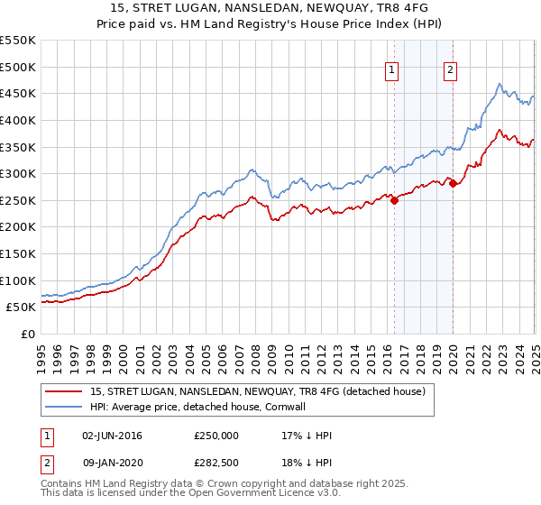 15, STRET LUGAN, NANSLEDAN, NEWQUAY, TR8 4FG: Price paid vs HM Land Registry's House Price Index