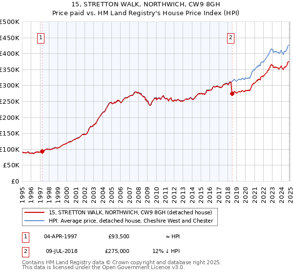 15, STRETTON WALK, NORTHWICH, CW9 8GH: Price paid vs HM Land Registry's House Price Index