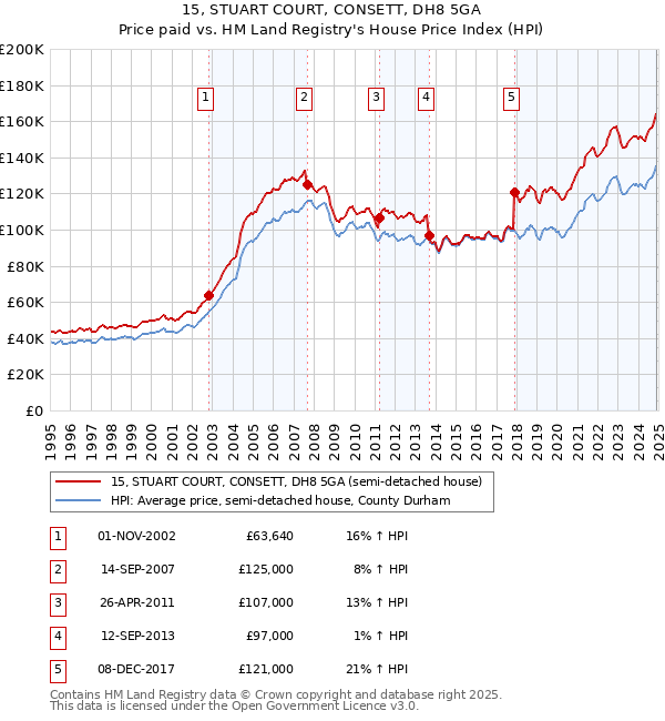 15, STUART COURT, CONSETT, DH8 5GA: Price paid vs HM Land Registry's House Price Index