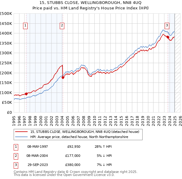 15, STUBBS CLOSE, WELLINGBOROUGH, NN8 4UQ: Price paid vs HM Land Registry's House Price Index