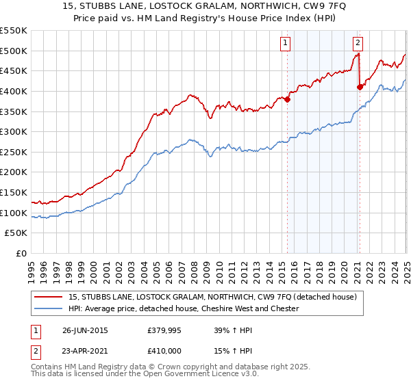 15, STUBBS LANE, LOSTOCK GRALAM, NORTHWICH, CW9 7FQ: Price paid vs HM Land Registry's House Price Index