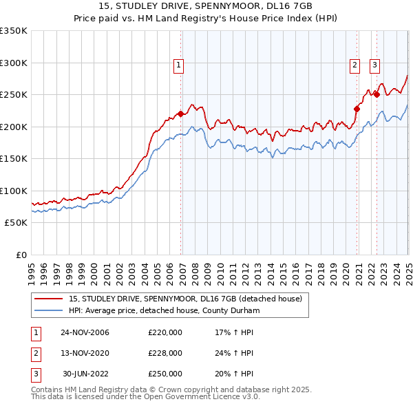 15, STUDLEY DRIVE, SPENNYMOOR, DL16 7GB: Price paid vs HM Land Registry's House Price Index