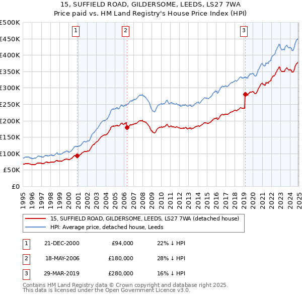 15, SUFFIELD ROAD, GILDERSOME, LEEDS, LS27 7WA: Price paid vs HM Land Registry's House Price Index