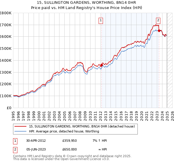 15, SULLINGTON GARDENS, WORTHING, BN14 0HR: Price paid vs HM Land Registry's House Price Index