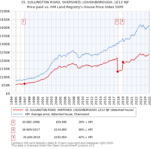 15, SULLINGTON ROAD, SHEPSHED, LOUGHBOROUGH, LE12 9JF: Price paid vs HM Land Registry's House Price Index