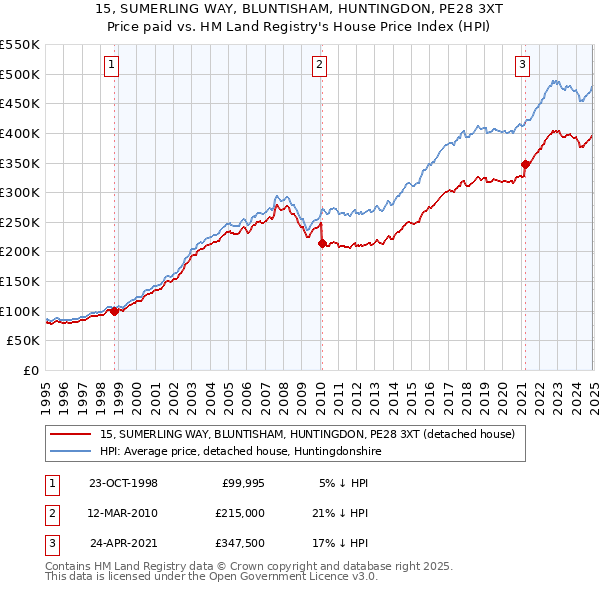 15, SUMERLING WAY, BLUNTISHAM, HUNTINGDON, PE28 3XT: Price paid vs HM Land Registry's House Price Index