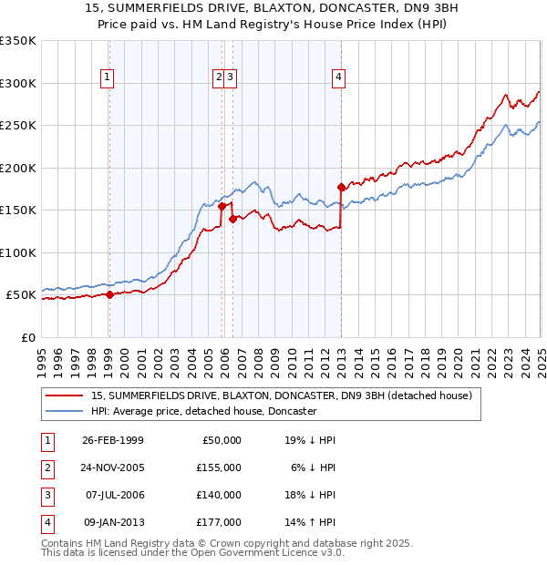 15, SUMMERFIELDS DRIVE, BLAXTON, DONCASTER, DN9 3BH: Price paid vs HM Land Registry's House Price Index
