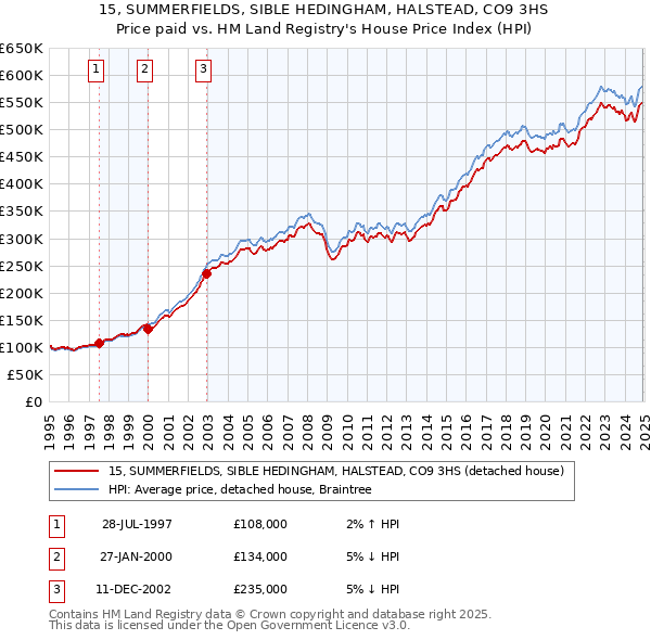 15, SUMMERFIELDS, SIBLE HEDINGHAM, HALSTEAD, CO9 3HS: Price paid vs HM Land Registry's House Price Index
