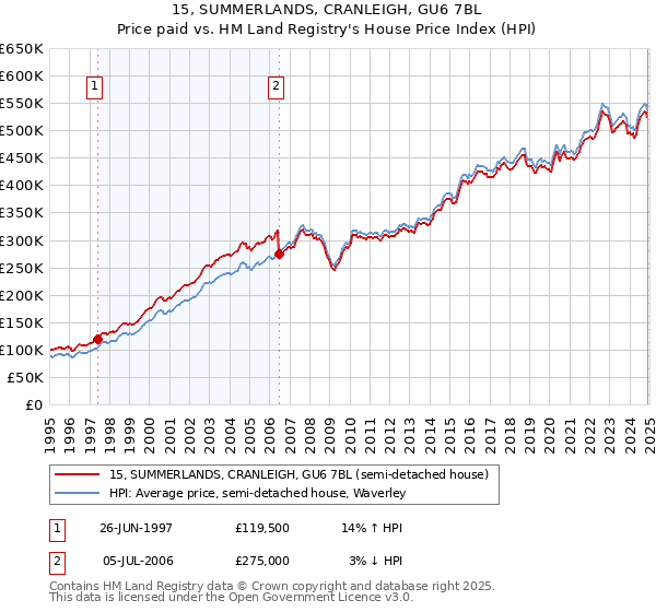 15, SUMMERLANDS, CRANLEIGH, GU6 7BL: Price paid vs HM Land Registry's House Price Index