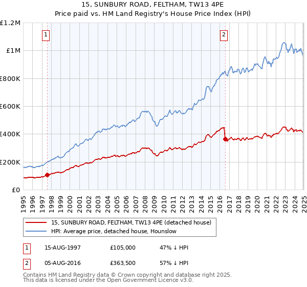 15, SUNBURY ROAD, FELTHAM, TW13 4PE: Price paid vs HM Land Registry's House Price Index