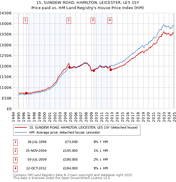 15, SUNDEW ROAD, HAMILTON, LEICESTER, LE5 1SY: Price paid vs HM Land Registry's House Price Index