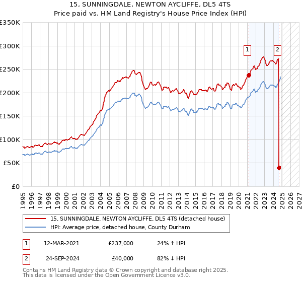 15, SUNNINGDALE, NEWTON AYCLIFFE, DL5 4TS: Price paid vs HM Land Registry's House Price Index