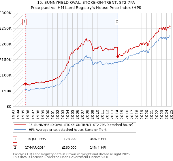 15, SUNNYFIELD OVAL, STOKE-ON-TRENT, ST2 7PA: Price paid vs HM Land Registry's House Price Index