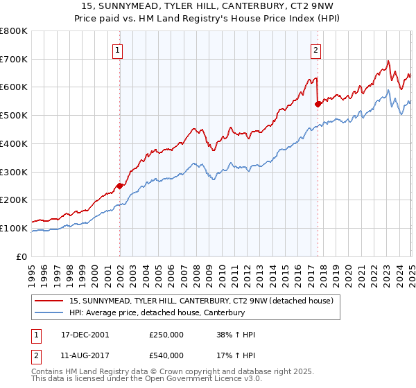 15, SUNNYMEAD, TYLER HILL, CANTERBURY, CT2 9NW: Price paid vs HM Land Registry's House Price Index