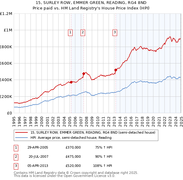 15, SURLEY ROW, EMMER GREEN, READING, RG4 8ND: Price paid vs HM Land Registry's House Price Index