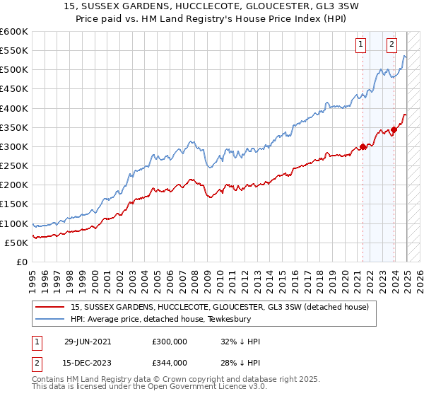 15, SUSSEX GARDENS, HUCCLECOTE, GLOUCESTER, GL3 3SW: Price paid vs HM Land Registry's House Price Index