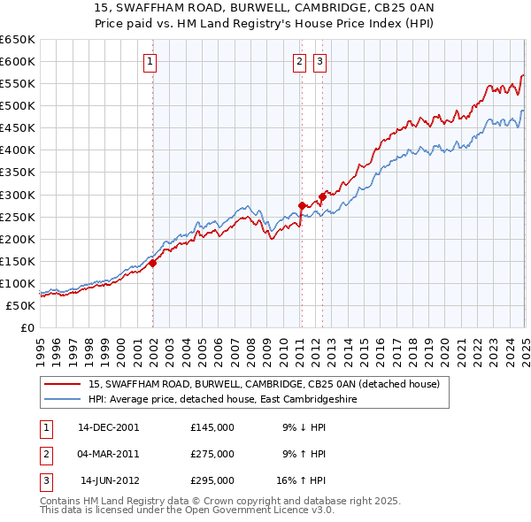 15, SWAFFHAM ROAD, BURWELL, CAMBRIDGE, CB25 0AN: Price paid vs HM Land Registry's House Price Index