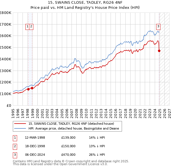 15, SWAINS CLOSE, TADLEY, RG26 4NF: Price paid vs HM Land Registry's House Price Index