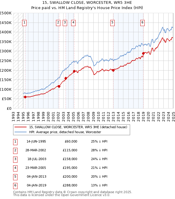 15, SWALLOW CLOSE, WORCESTER, WR5 3HE: Price paid vs HM Land Registry's House Price Index