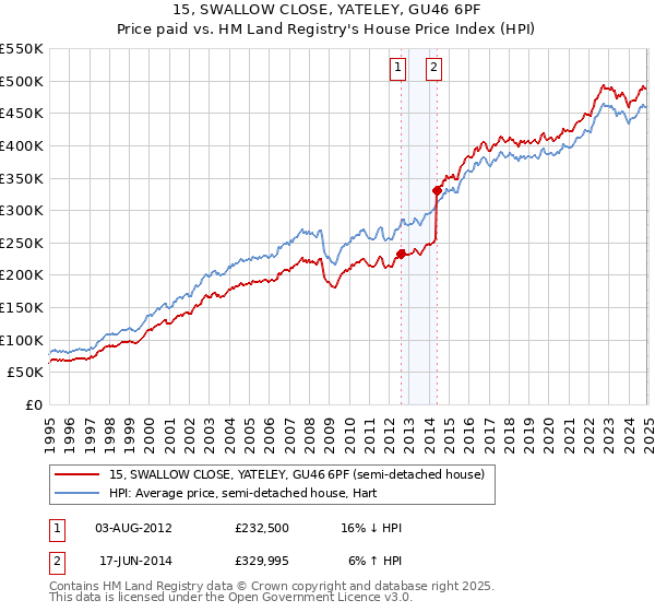 15, SWALLOW CLOSE, YATELEY, GU46 6PF: Price paid vs HM Land Registry's House Price Index