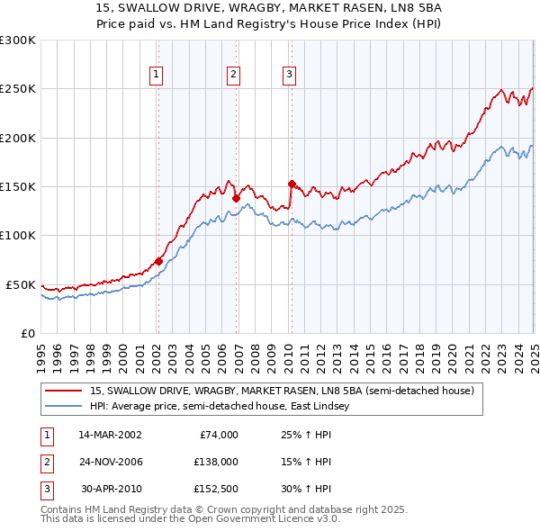 15, SWALLOW DRIVE, WRAGBY, MARKET RASEN, LN8 5BA: Price paid vs HM Land Registry's House Price Index