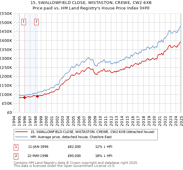 15, SWALLOWFIELD CLOSE, WISTASTON, CREWE, CW2 6XB: Price paid vs HM Land Registry's House Price Index